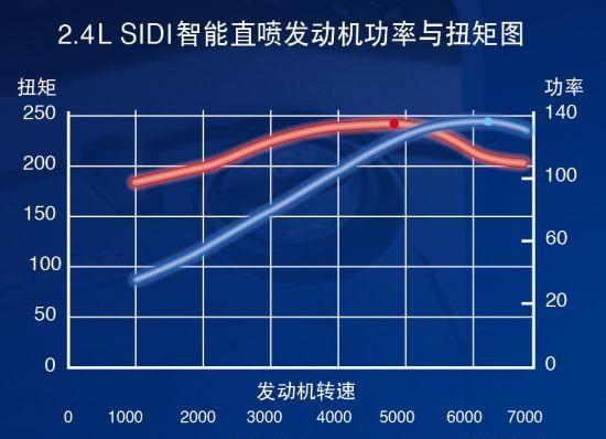 汽车的功率，马力，扭矩分别体现了哪些性能？