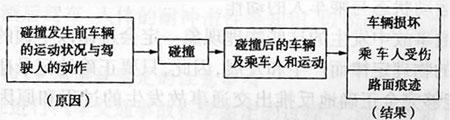 汽车交通事故的鉴定与查勘技术1