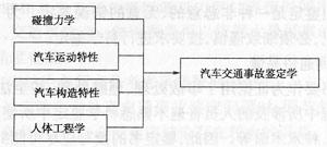 汽车交通事故的鉴定与查勘技术2